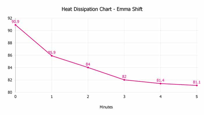 Emma Shift Heat Dissipation Chart Emma Shift Heat Dissipation Chart