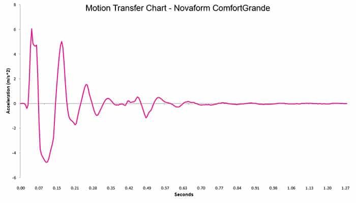 Novaform Comfortgrande Motion Transfer Chart