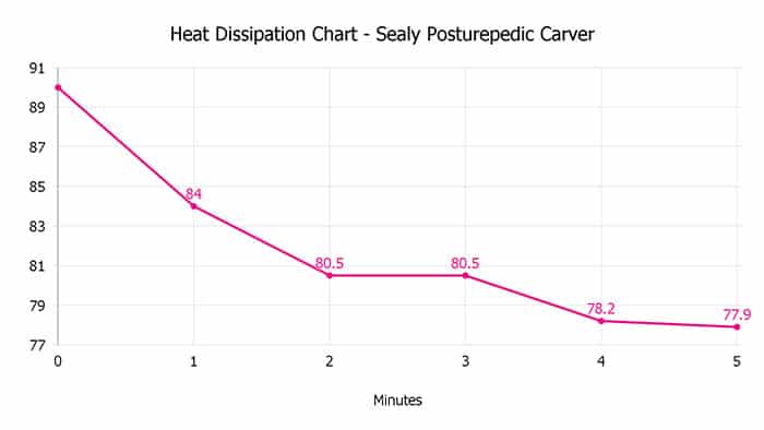 Sealy Posturepedic Carver Heat Dissipation Chart