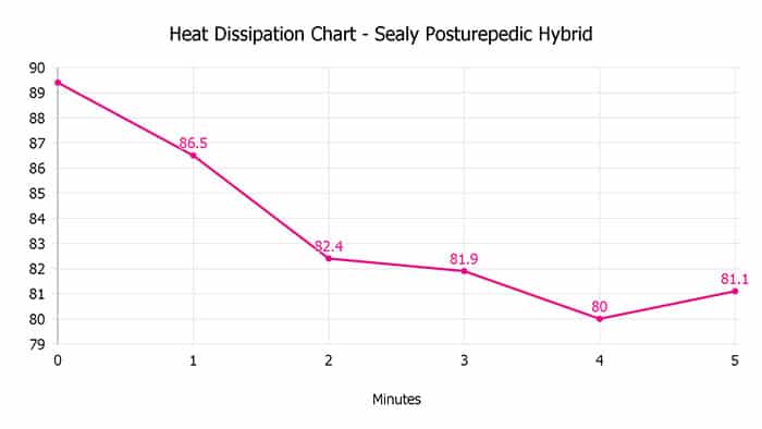 Sealy Posturepedic Hybrid Heat Dissipation Chart