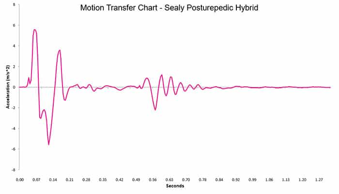 Sealy Posturepedic Hybrid Motion Transfer Chart