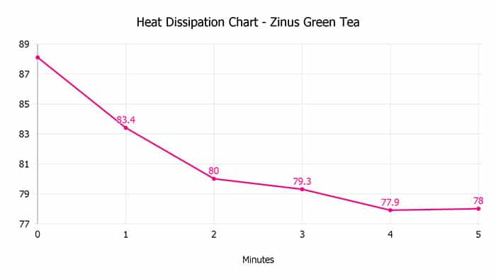 Zinus Green Tea Heat Dissipation Chart
