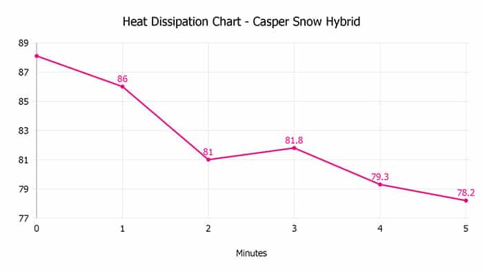 Casper Snow Hybrid 2024 Heat Dissipation Chart