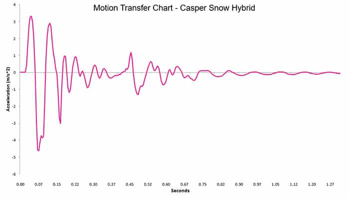 Casper Snow Hybrid 2024 Motion Transfer Chart