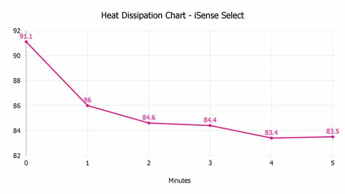 Isense Select Heat Dissipation Chart