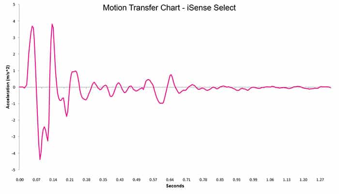 Isense Select Motion Transfer Chart 