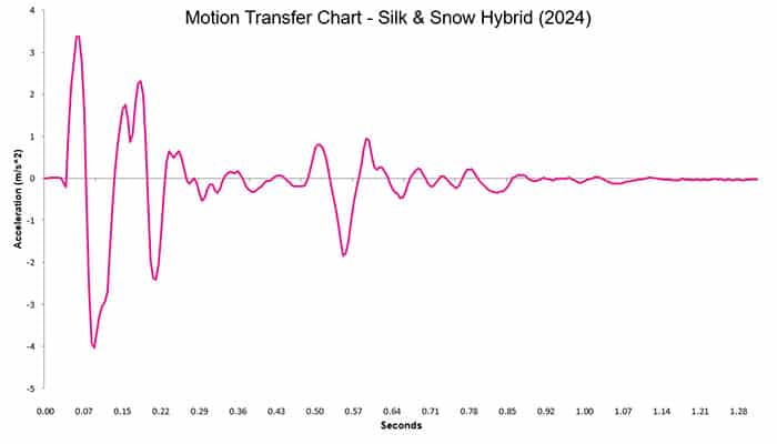 Silk And Snow Hybrid 2024 Motion Transfer Chart