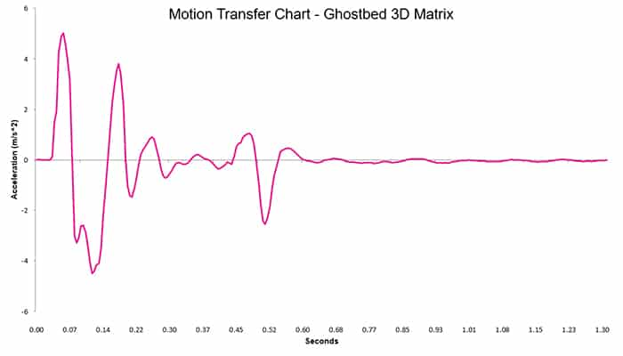 Ghostbed 3d Matrix Motion Transfer Chart Ghostbed 3d Matrix Motion Transfer Chart