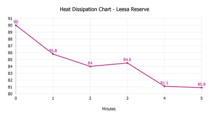 Leesa Reserve Heat Dissipation Chart Leesa Reserve Heat Dissipation Chart