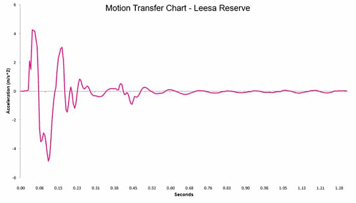Helix Dusk Motion Transfer Chart Leesa Reserve Motion Transfer Chart