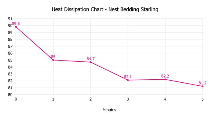 Nest Bedding Starling Heat Dissipation Chart