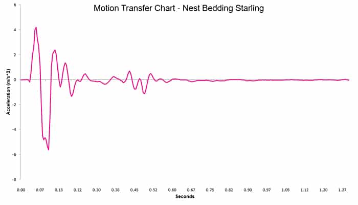Nest Bedding Starling Motion Transfer Chart