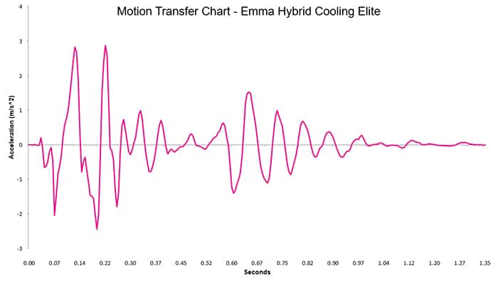 Emma Hybrid Cooling Elite Motion Transfer Chart
