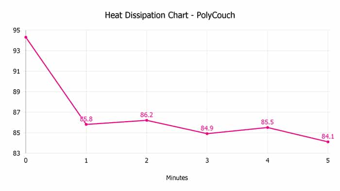 Polycouch Heat Dissipation Chart Polycouch Heat Dissipation Chart