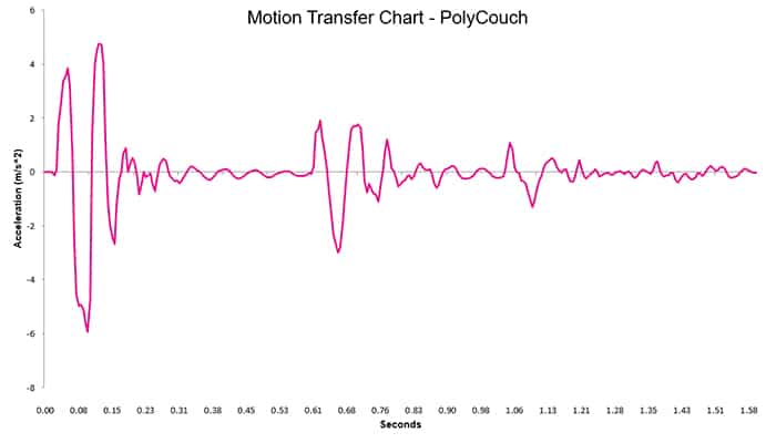 Polycouch Motion Transfer Chart Polycouch Motion Transfer Chart