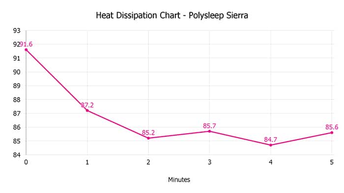 Polysleep Sierra Heat Dissipation Chart Polysleep Sierra Heat Dissipation Chart