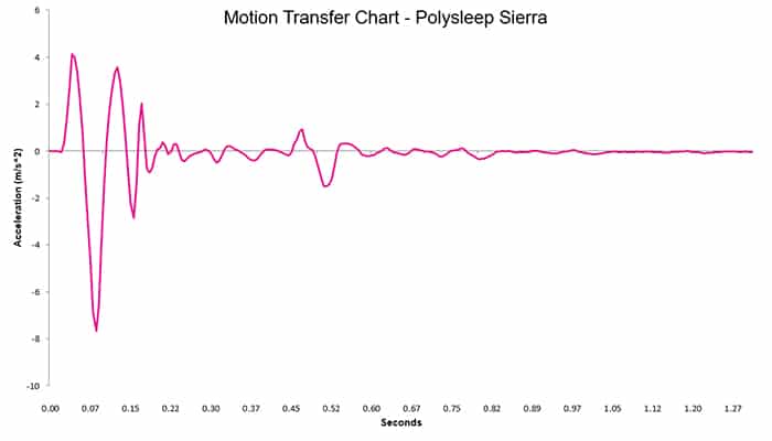 Polysleep Sierra Motion Transfer Chart Polysleep Sierra Motion Transfer Chart