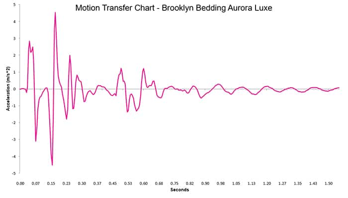 Brooklyn Bedding Aurora Luxe Motion Transfer Chart Brooklyn Bedding Aurora Luxe Motion Transfer Chart