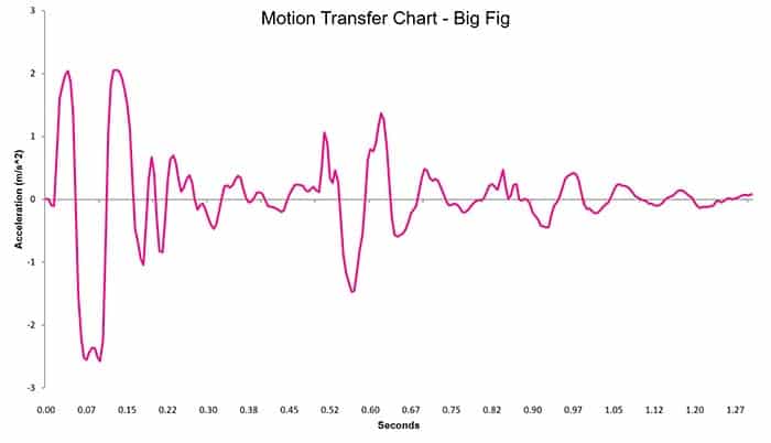 Big Fig Motion Transfer Chart Big Fig Motion Transfer Chart