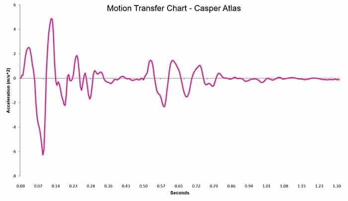 Casper Atlas Motion Transfer Chart