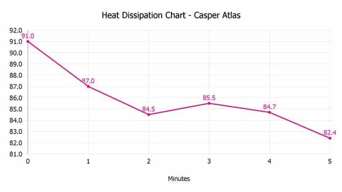 Casper Atlas Heat Disspation Chart