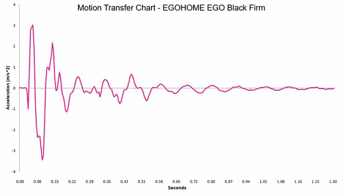 Egohome Ego Black Firm Motion Transfer Chart Egohome Ego Black Firm Motion Transfer Chart