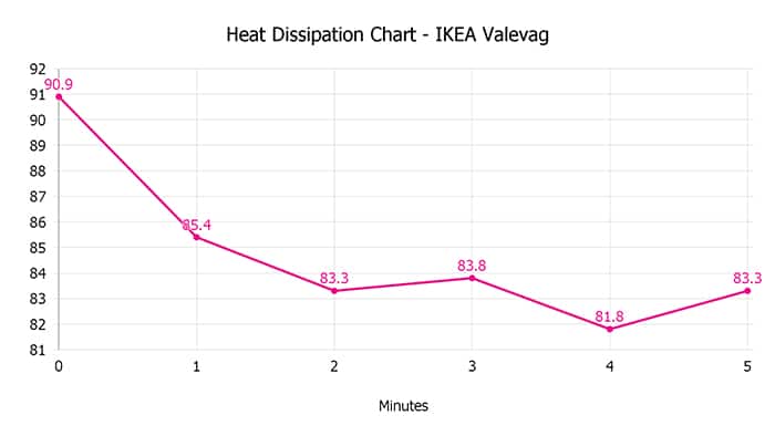 Ikea Valevag Heat Dissipation Chart Ikea Valevag Heat Dissipation Chart