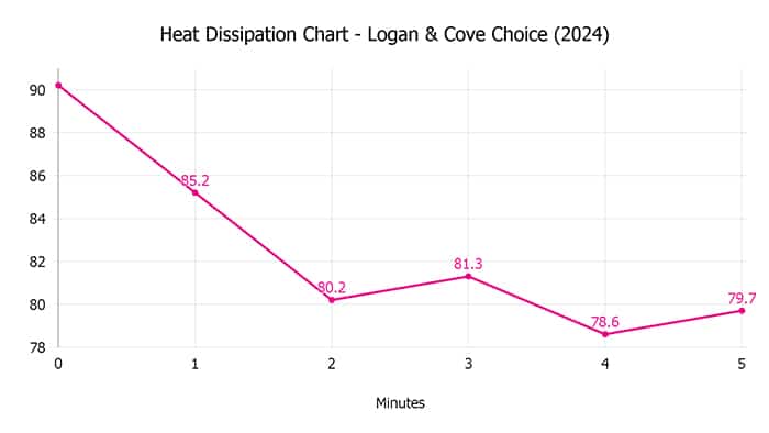 Logan And Cove Choice 2024 Heat Dissipation Chart Logan And Cove Choice 2024 Heat Dissipation Chart