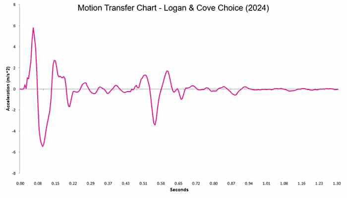 Logan And Cove Choice 2024 Motion Transfer Chart Logan And Cove Choice 2024 Motion Transfer Chart