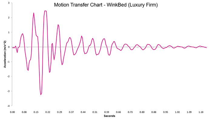 Winkbed Luxury Firm Motion Transfer Chart 2