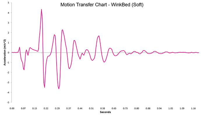 Winkbed Soft Motion Transfer Chart 2