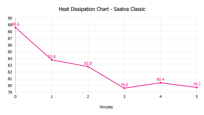 Saatva Classic Heat Dissipation Chart Updated