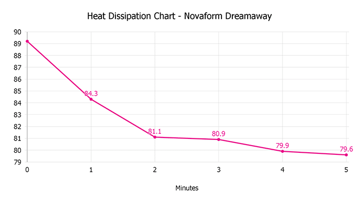 Novaform Dreamaway Heat Dissipation Chart