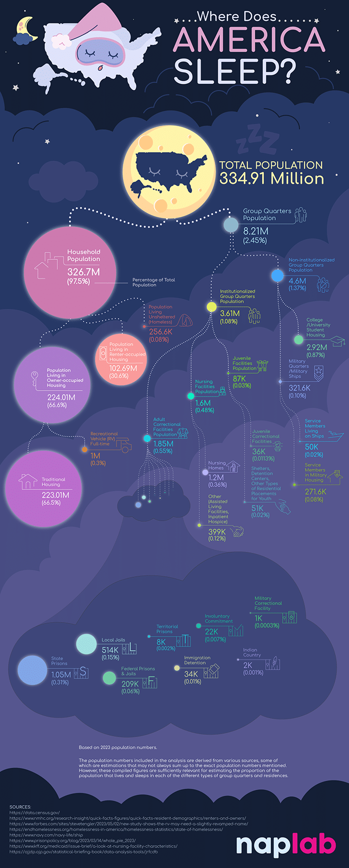 Where Does America Sleep