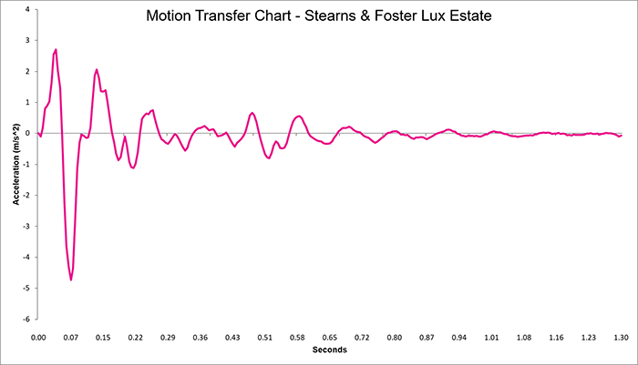 Stearns And Foster Lux Estate Motion Transfer Chart Stearns And Foster Lux Estate Motion Transfer Chart