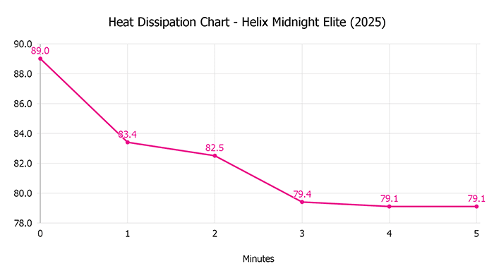 Helix Midnight Elite 2025 Heat Dissipation Chart Helix Midnight Elite 2025 Heat Dissipation Chart