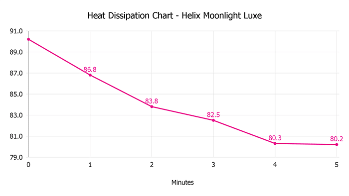 Helix Moonlight Luxe Heat Disspation Chart Helix Moonlight Luxe Heat Disspation Chart