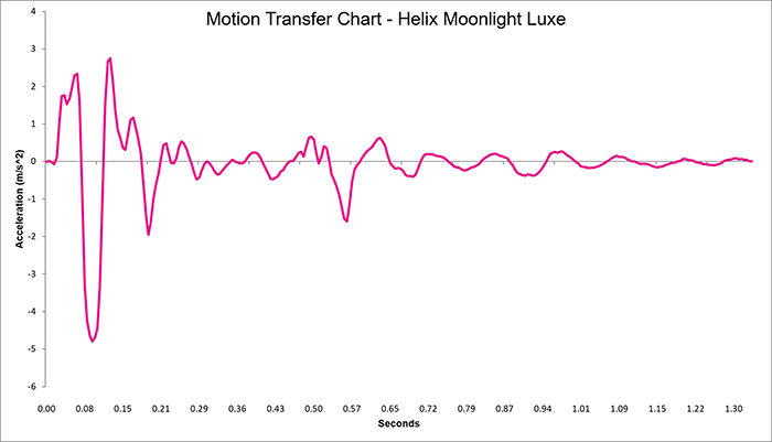Helix Moonlight Luxe Motion Transfer Chart Helix Moonlight Luxe Motion Transfer Chart