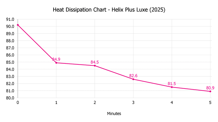 Helix Plus Luxe 2025 Heat Dissipation Chart
