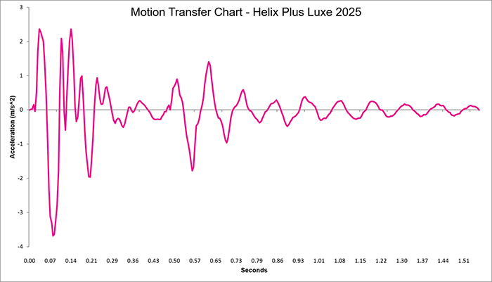 Helix Plus Luxe 2025 Motion Transfer Chart