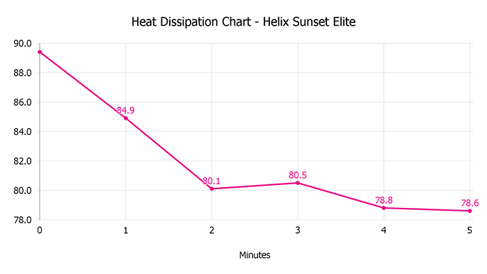 Helix Sunset Elite Heat Dissipation Chart Helix Sunset Elite Heat Dissipation Chart