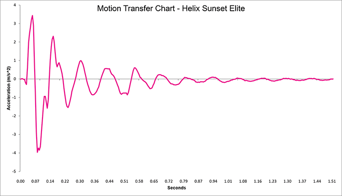 Helix Sunset Elite Motion Transfer Chart Helix Sunset Elite Motion Transfer Chart