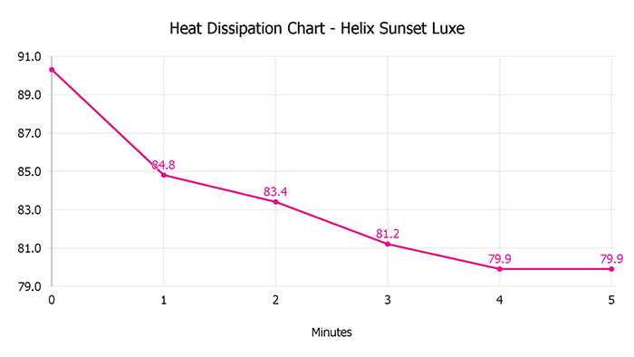 Helix Sunset Luxe Heat Dissipation Chart Helix Sunset Luxe Heat Dissipation Chart