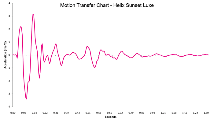 Helix Sunset Luxe Motion Transfer Chart Helix Sunset Luxe Motion Transfer Chart