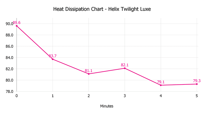 Helix Twilight Luxe Heat Dissipation Chart Helix Twilight Luxe Heat Dissipation Chart