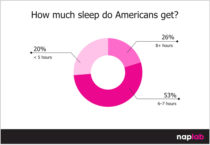 How Much Sleep Do Americans Get How Much Sleep Do Americans Get