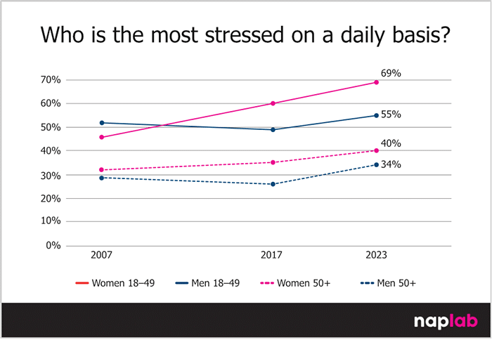 Who Is The Most Stressed On A Daily Basis Who Is The Most Stressed On A Daily Basis