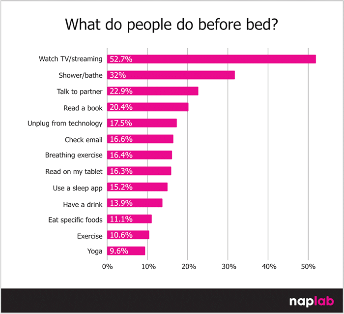What Do People Do Before Bed What Do People Do Before Bed