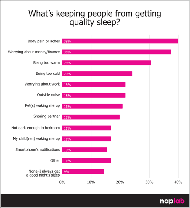 What’s Keeping People From Getting Quality Sleep What’s Keeping People From Getting Quality Sleep