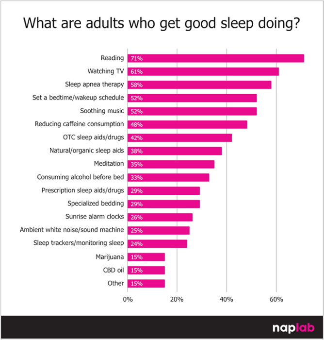 What Are Adults Who Get Good Sleep Doing What Are Adults Who Get Good Sleep Doing